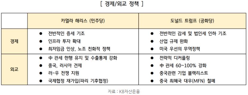 카멀라 '해리스'와 도널드 '트럼프'의 경제, 외교 대선 정책 및 공약.